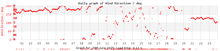 daygraph-wdir