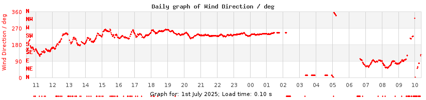 daygraph-wdir