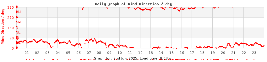 daygraph-wdir