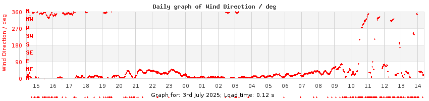 daygraph-wdir