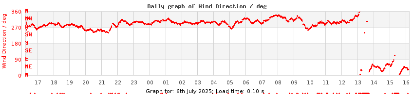 daygraph-wdir