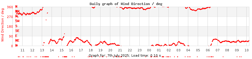daygraph-wdir