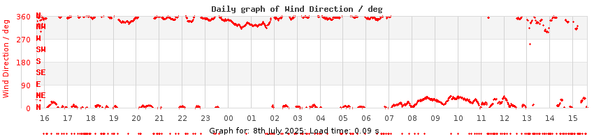 daygraph-wdir