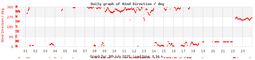 daygraph-wdir