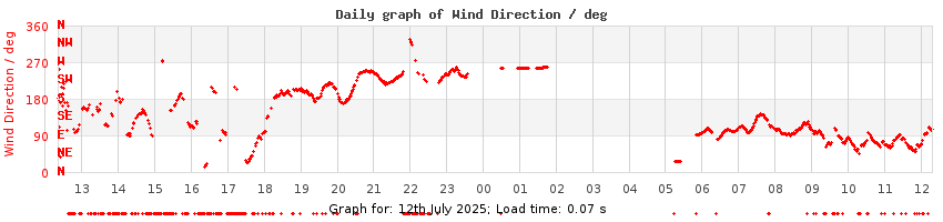 daygraph-wdir