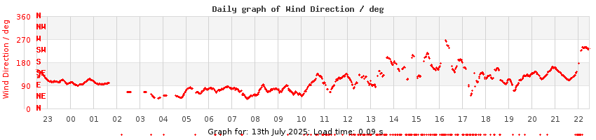 daygraph-wdir