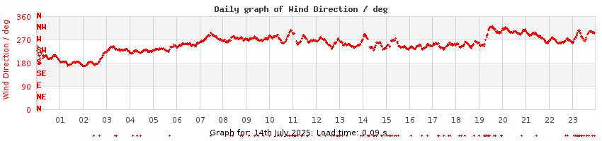 daygraph-wdir
