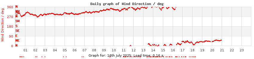 daygraph-wdir