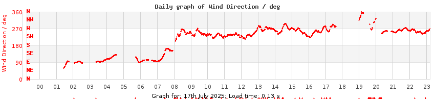 daygraph-wdir