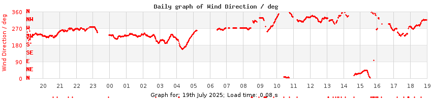 daygraph-wdir