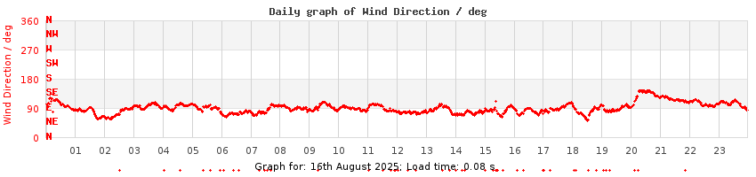 daygraph-wdir