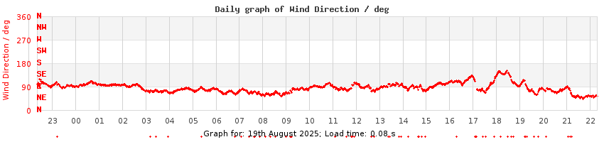 daygraph-wdir