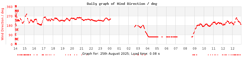 daygraph-wdir