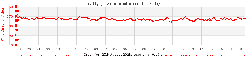 daygraph-wdir
