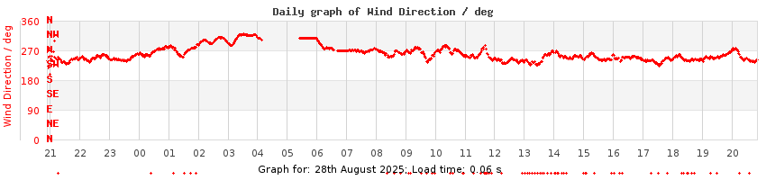 daygraph-wdir
