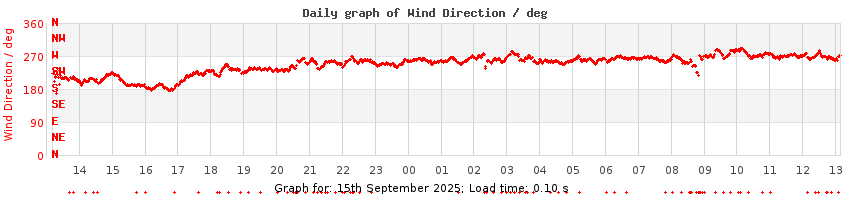 daygraph-wdir