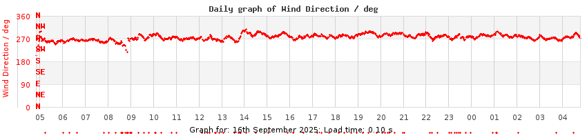 daygraph-wdir