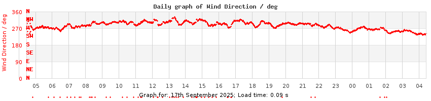 daygraph-wdir