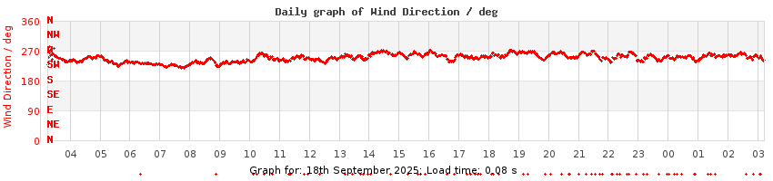 daygraph-wdir