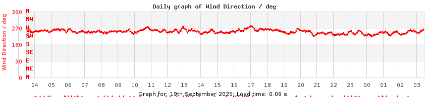 daygraph-wdir