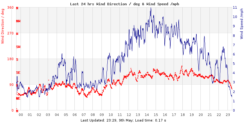 Last 24hrs wind speed and direction