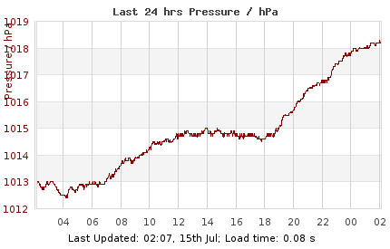 Last 24hrs London Pressure