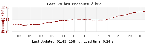 Last 6hrs  LondonPressure