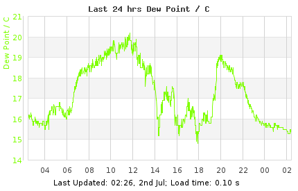 Last 24hrs London Dew Point