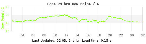 Last 6hrs  LondonDew Point