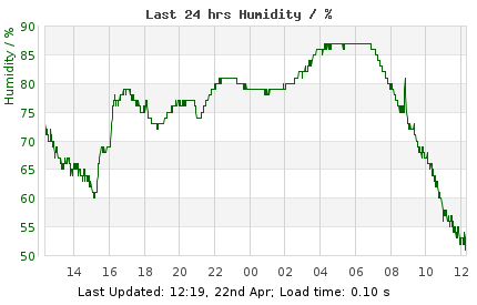 Last 24hrs London Humidity