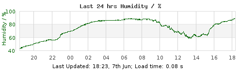 Last 6hrs  LondonHumidity