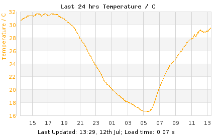 Last 24hrs London Temperature