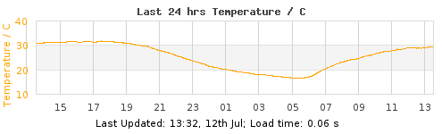 Last 6hrs  LondonTemperature