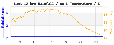 Last 12-hours weather