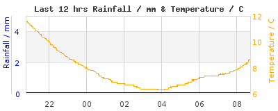 Last 12-hours weather