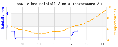 Last 12-hours weather