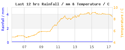 Last 12-hours weather