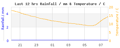 Last 12-hours weather