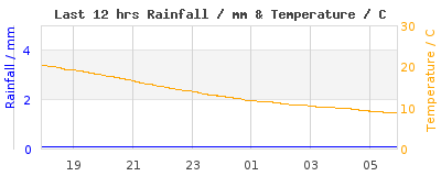 Last 12-hours weather