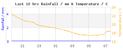 Last 12-hours weather