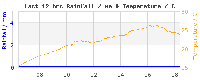 Last 12-hours weather
