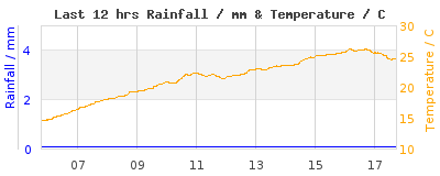 Last 12-hours weather