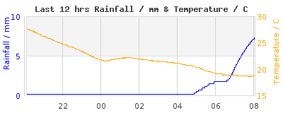 Last 12-hours weather