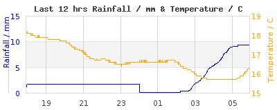 Last 12-hours weather