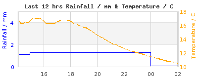 Last 12-hours weather