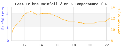 Click to change graph variables Last 12-hours weather
