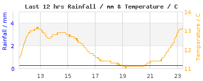 Click to change graph variables Last 12-hours weather