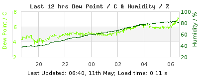 Last 12-hours weather