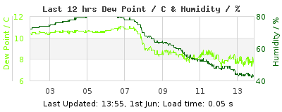 Last 12-hours weather