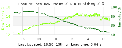 Last 12-hours weather